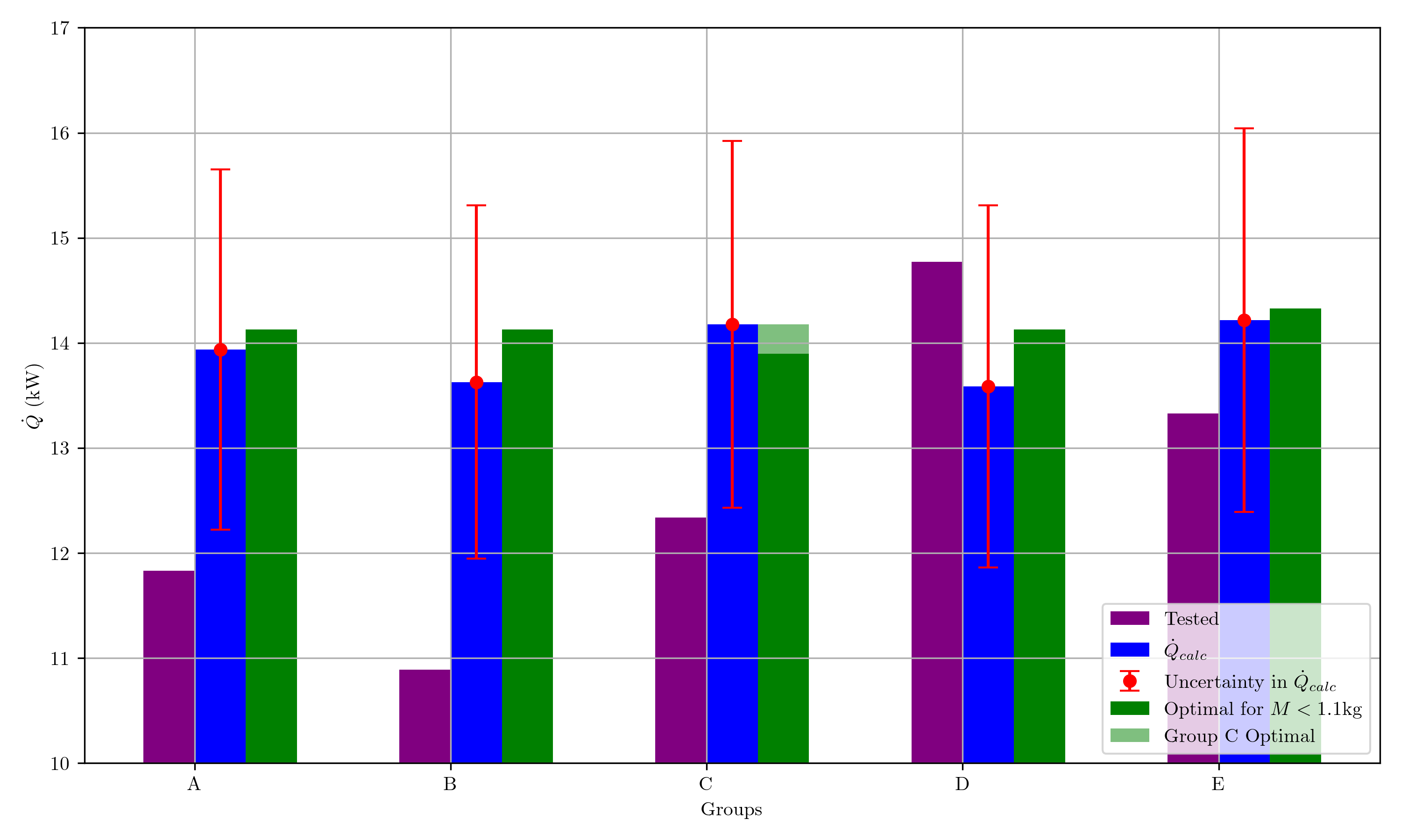 $\dot{Q}$ results