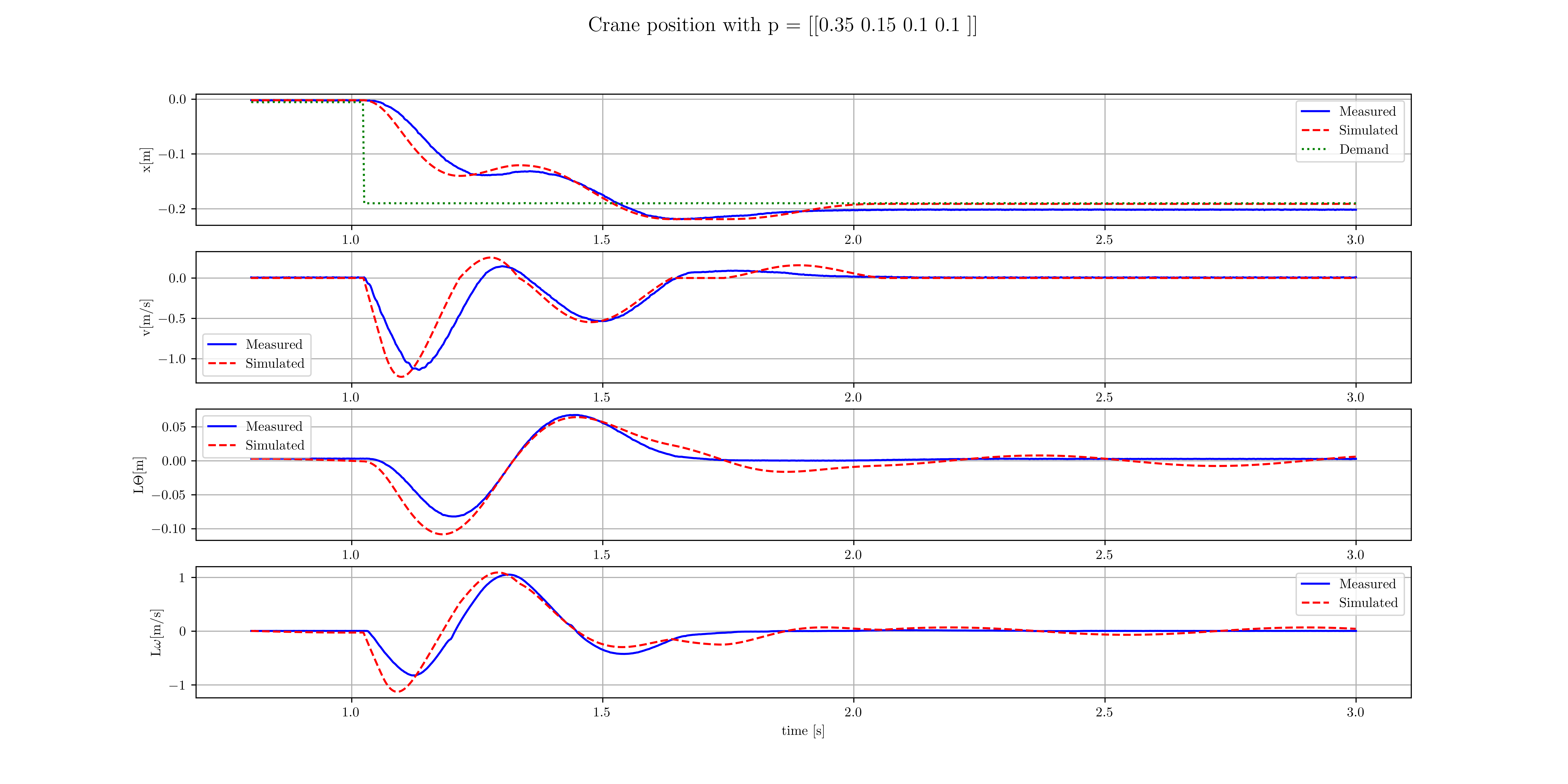 Experiment 3.3 results