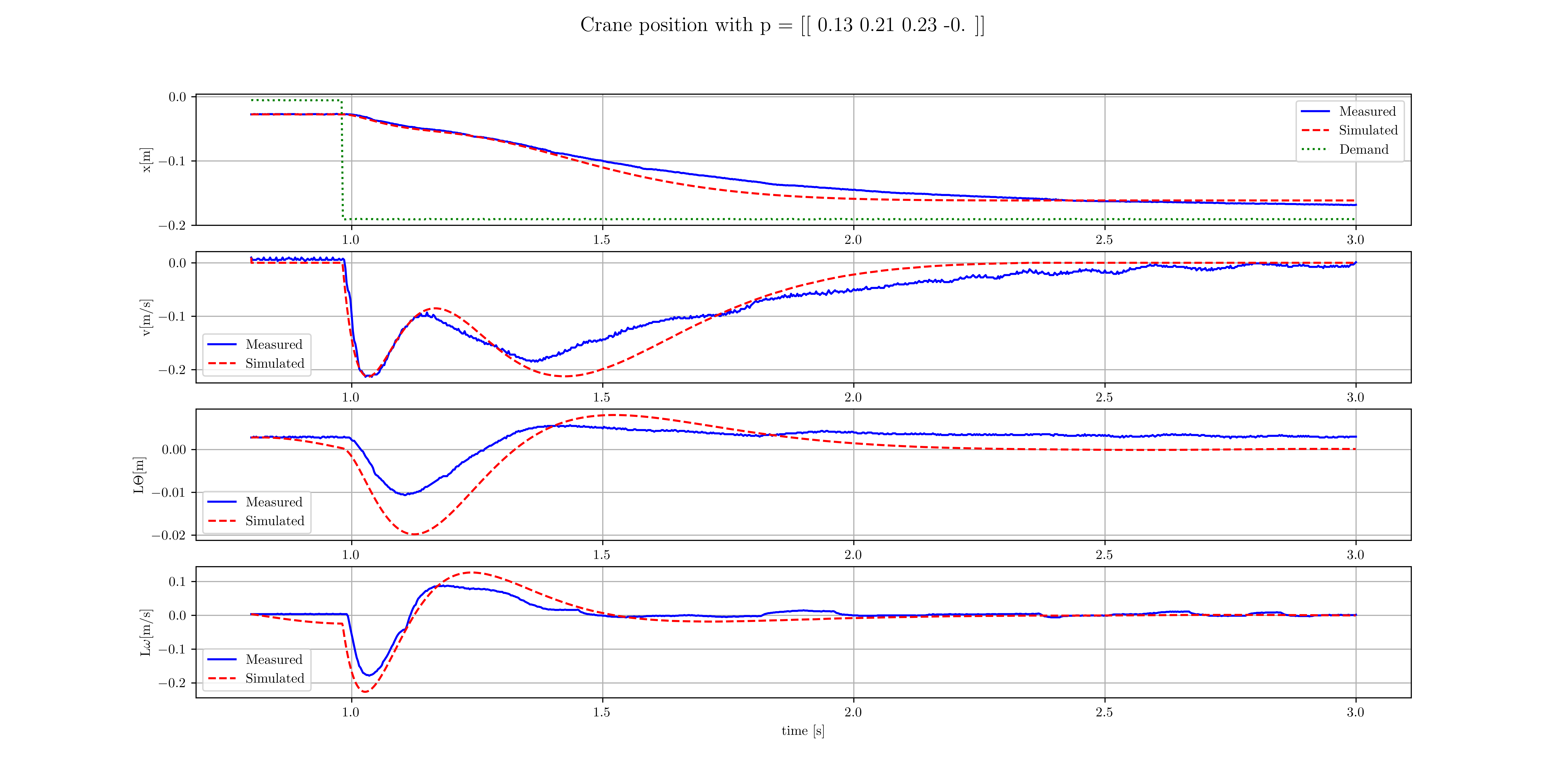 Experiment 3.4a results
