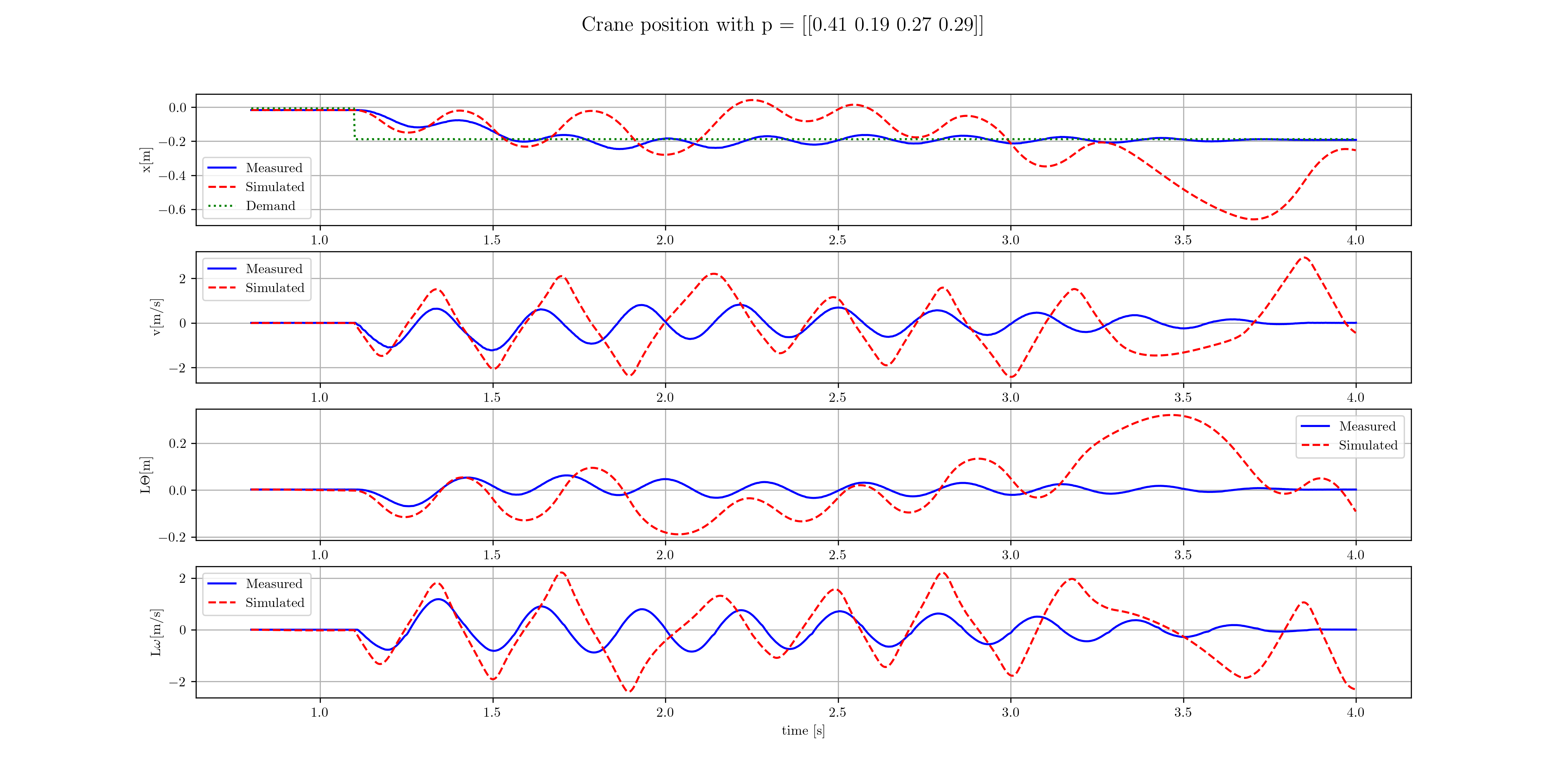 Experiment 3.5 results
