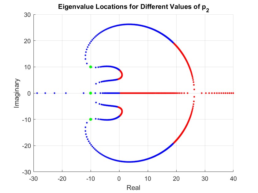 Root locus for varying p2