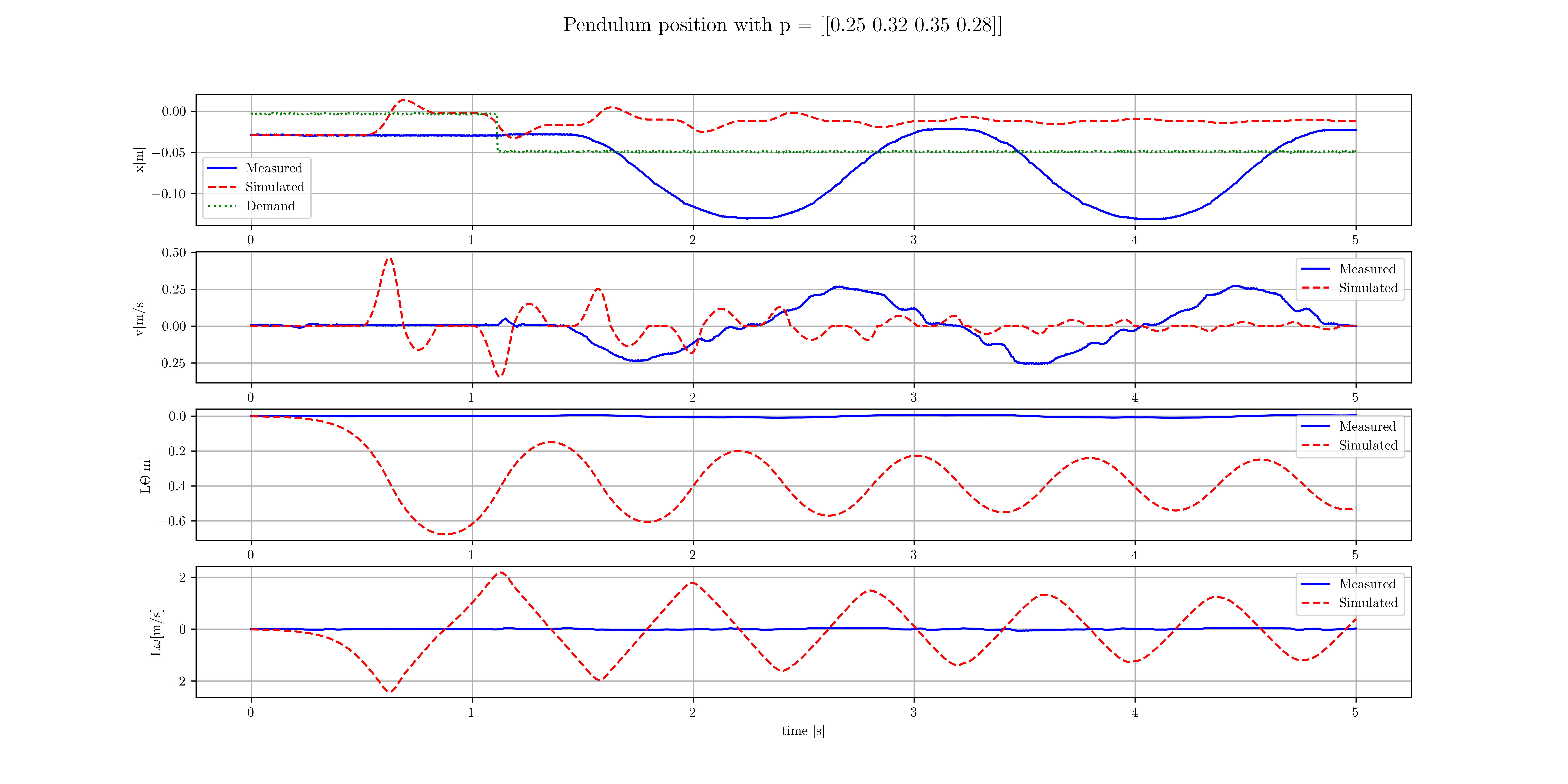 Experiment 4.3 results