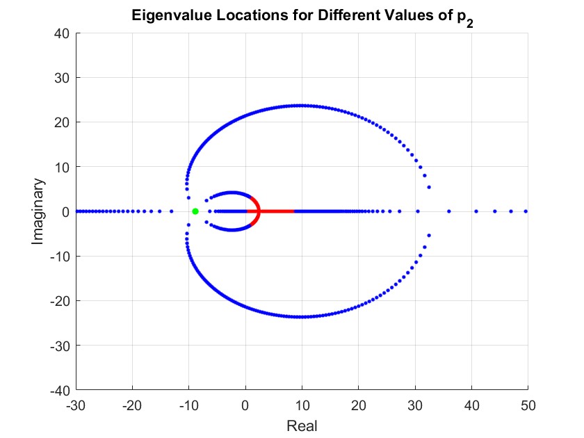 Root locus for varying p2 - pendulum